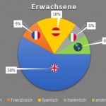 Kreisdiagramm Erwachsenensprachreisen Sprachen