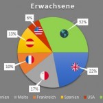 Kreisdiagramm Erwachsenensprachreisen Reiseziele