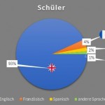 Kreisdiagramm Schülersprachreisen Sprachen